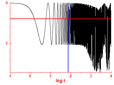 Survival probability log
